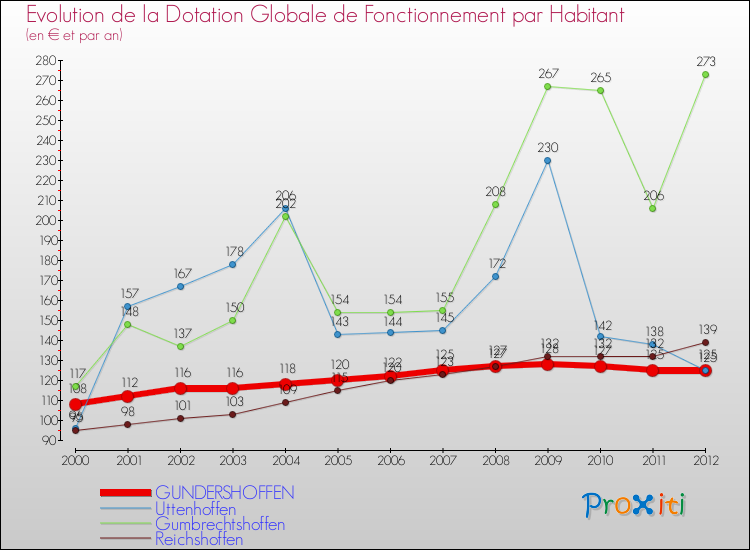 Evolution et montant de la dotation globale de fonctionnement par Habitant pour GUNDERSHOFFEN et les communes proches Comparaison des dotations globales de fonctionnement par habitant pour GUNDERSHOFFEN et les communes voisines