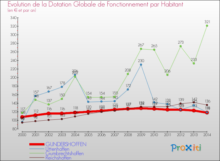 Evolution et montant de la dotation globale de fonctionnement par Habitant pour GUNDERSHOFFEN et les communes proches de 2000 à 2014. Comparaison des dotations globales de fonctionnement par habitant pour GUNDERSHOFFEN et les communes voisines de 2000 à 2014.