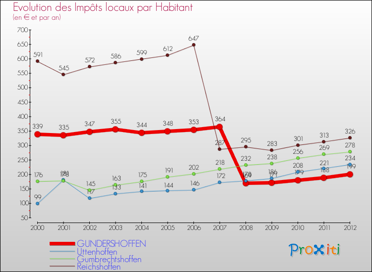 Evolution et montant des impôts locaux par Habitant pour GUNDERSHOFFEN et les communes proches Comparaison des impôts locaux par habitant pour GUNDERSHOFFEN et les communes voisines