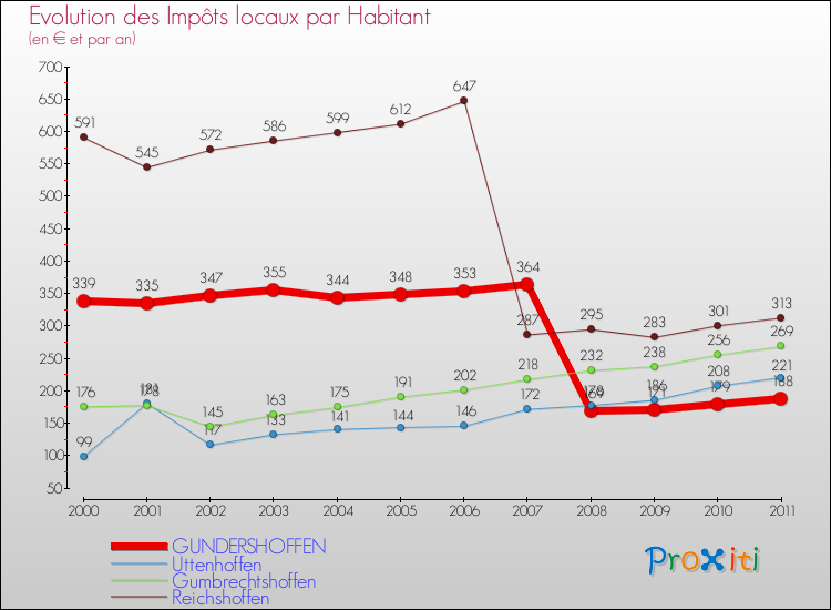 Evolution et montant des impôts locaux par Habitant pour GUNDERSHOFFEN et les communes proches Comparaison des impôts locaux par habitant pour GUNDERSHOFFEN et les communes voisines