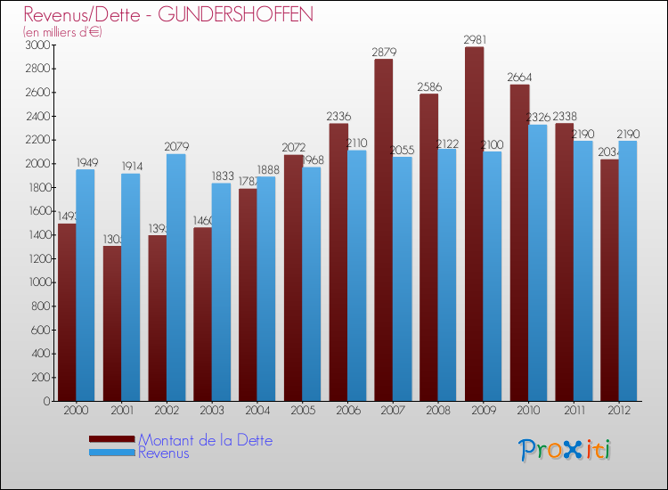 Evolution comparée de la dette et des revenus pour la commune de GUNDERSHOFFEN de 2000 à 2012 Comparaison de la dette et des revenus pour GUNDERSHOFFEN de 2000 à 2012