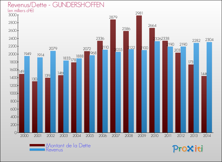 Evolution comparée de la dette et des revenus pour la commune de GUNDERSHOFFEN de 2000 à 2014 Comparaison de la dette et des revenus pour GUNDERSHOFFEN de 2000 à 2014