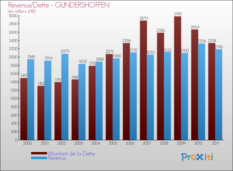 Evolution comparée de la dette et des revenus pour la commune de GUNDERSHOFFEN de 2000 à 2011 Comparaison de la dette et des revenus pour GUNDERSHOFFEN de 2000 à 2011