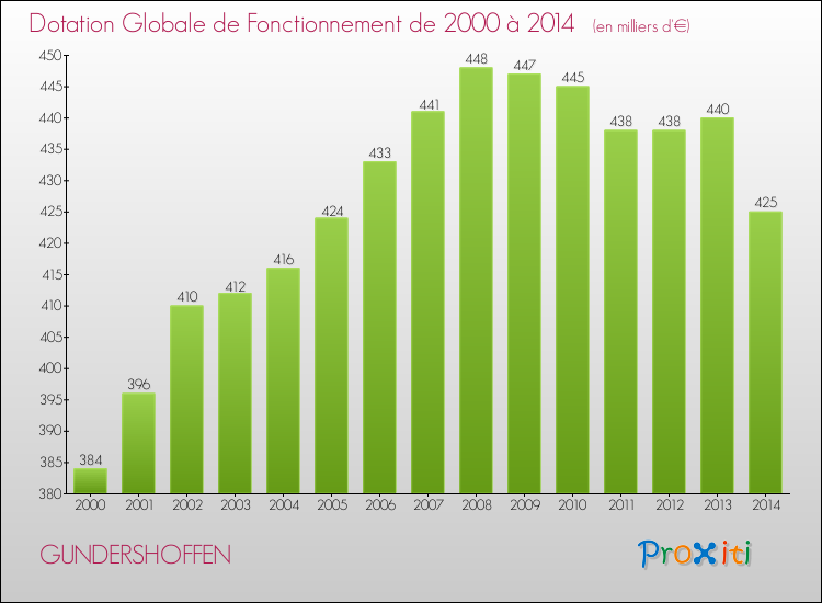 Evolution du montant de la Dotation Globale de Fonctionnement pour la commune de GUNDERSHOFFEN de 2000 à 2014 Evolution du montant de la Dotation Globale de Fonctionnement pour GUNDERSHOFFEN de 2000 à 2014