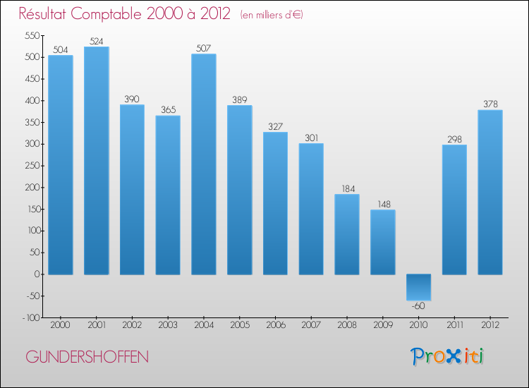 Evolution du résultat comptable pour la commune de GUNDERSHOFFEN de 2000 à 2012 Evolution du résultat comptable pour GUNDERSHOFFEN de 2000 à 2012