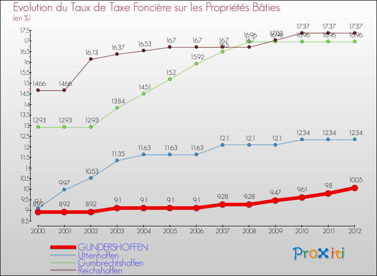 Evolution du taux de la taxe foncière sur le bati pour GUNDERSHOFFEN et les communes proches de 2000 à 2012 Comparaison des taux de taxe foncière sur le bati pour GUNDERSHOFFEN et les communes voisines de 2000 à 2012
