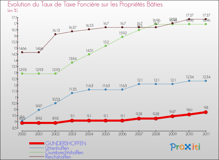 Evolution du taux de la taxe foncière sur le bati pour GUNDERSHOFFEN et les communes proches Comparaison des taux de taxe foncière sur le bati pour GUNDERSHOFFEN et les communes voisines
