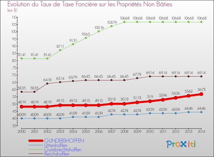 Evolution du taux de la taxe foncière sur les immeubles et terrains non batis pour GUNDERSHOFFEN et les communes proches de 2000 à 2014 Comparaison des taux de la taxe foncière sur les immeubles et terrains non batis pour GUNDERSHOFFEN et les communes voisines de 2000 à 2014
