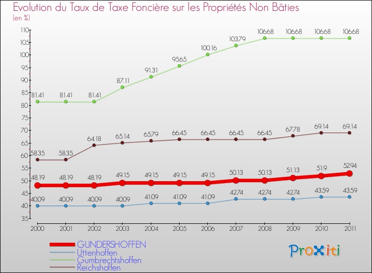 Evolution du taux de la taxe foncière sur les immeubles et terrains non batis pour GUNDERSHOFFEN et les communes proches Comparaison des taux de la taxe foncière sur les immeubles et terrains non batis pour GUNDERSHOFFEN et les communes voisines
