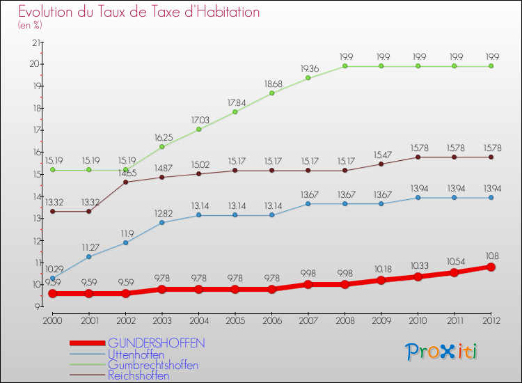 Evolution du taux de la taxe d'habitation pour GUNDERSHOFFEN et les communes proches Comparaison des taux de la taxe d'habitation pour GUNDERSHOFFEN et les communes voisines