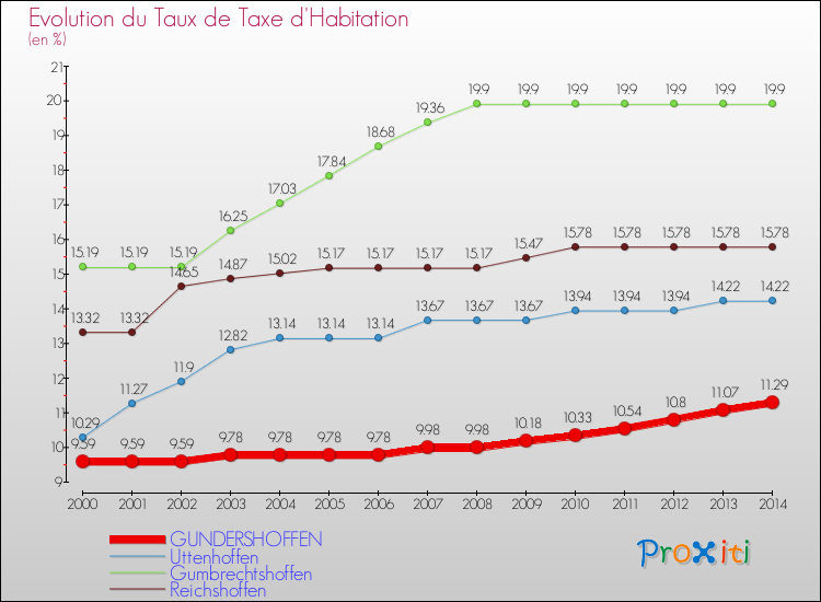 Evolution du taux de la taxe d'habitation pour GUNDERSHOFFEN et les communes proches de 2000 à 2014 Comparaison des taux de la taxe d'habitation pour GUNDERSHOFFEN et les communes voisines de 2000 à 2014