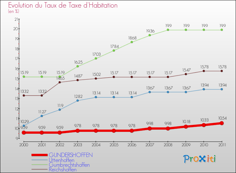 Evolution du taux de la taxe d'habitation pour GUNDERSHOFFEN et les communes proches Comparaison des taux de la taxe d'habitation pour GUNDERSHOFFEN et les communes voisines