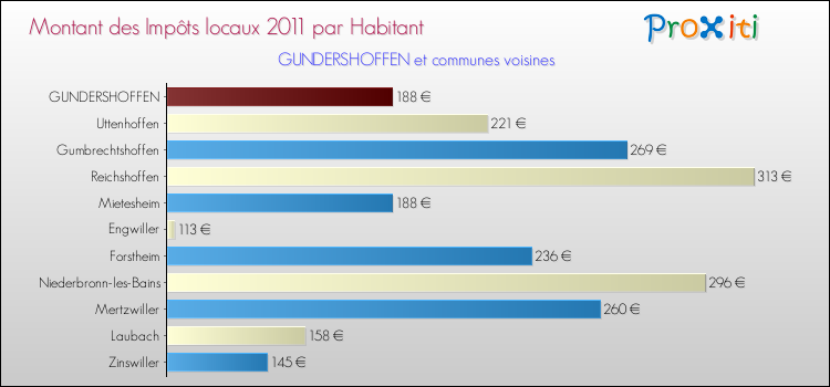 Montant des impôts locaux par Habitant pour GUNDERSHOFFEN et les communes proches Comparaison des impôts locaux par habitant pour GUNDERSHOFFEN et les communes voisines