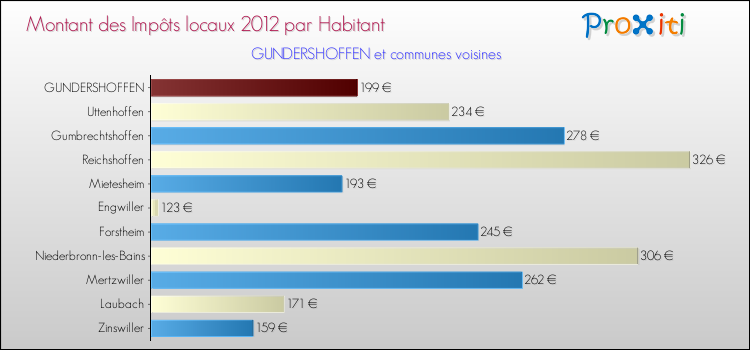 Montant des impôts locaux par Habitant pour GUNDERSHOFFEN et les communes proches Comparaison des impôts locaux par habitant pour GUNDERSHOFFEN et les communes voisines