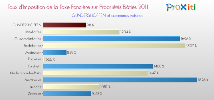 Taux d'imposition de la taxe foncière sur le bati 2011 pour GUNDERSHOFFEN et les communes proches Comparaison des taux d'imposition de la taxe foncière sur le bati 2011 pour GUNDERSHOFFEN et les communes voisines