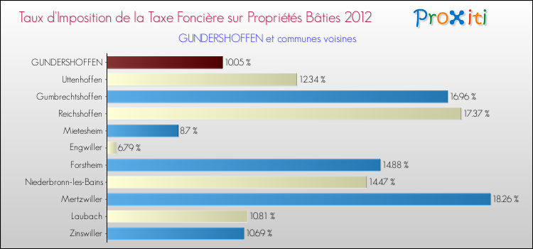 Taux d'imposition de la taxe foncière sur le bati 2012 pour GUNDERSHOFFEN et les communes proches Comparaison des taux d'imposition de la taxe foncière sur le bati 2012 pour GUNDERSHOFFEN et les communes voisines