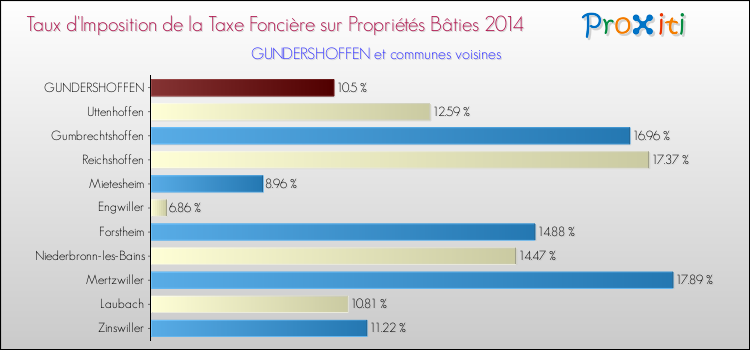 Taux d'imposition de la taxe foncière sur le bati 2014 pour GUNDERSHOFFEN et les communes proches Comparaison des taux d'imposition de la taxe foncière sur le bati 2014 pour GUNDERSHOFFEN et les communes voisines