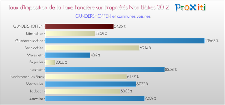 Taux d'imposition de la taxe foncière sur les immeubles et terrains non batis 2012 pour GUNDERSHOFFEN et les communes proches Comparaison des taux d'imposition de la taxe foncière sur les immeubles et terrains non batis 2012 pour GUNDERSHOFFEN et les communes voisines
