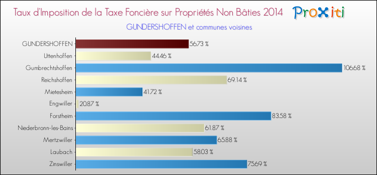 Taux d'imposition de la taxe foncière sur les immeubles et terrains non batis 2014 pour GUNDERSHOFFEN et les communes proches Comparaison des taux d'imposition de la taxe foncière sur les immeubles et terrains non batis 2014 pour GUNDERSHOFFEN et les communes voisines