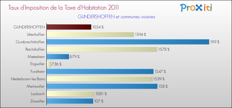 Taux d'imposition de la taxe d'habitation 2011 pour GUNDERSHOFFEN et les communes proches Comparaison des taux d'imposition de la taxe d'habitation 2011 pour GUNDERSHOFFEN et les communes voisines
