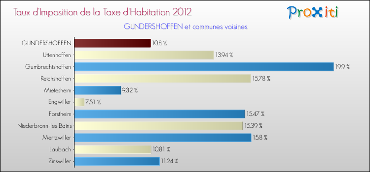 Taux d'imposition de la taxe d'habitation 2012 pour GUNDERSHOFFEN et les communes proches Comparaison des taux d'imposition de la taxe d'habitation 2012 pour GUNDERSHOFFEN et les communes voisines
