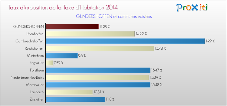 Taux d'imposition de la taxe d'habitation 2014 pour GUNDERSHOFFEN et les communes proches Comparaison des taux d'imposition de la taxe d'habitation 2014 pour GUNDERSHOFFEN et les communes voisines