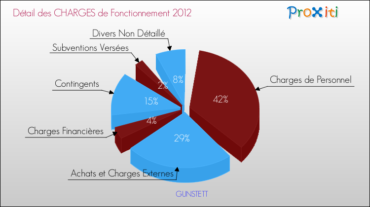 Décomposition des Charges de Fonctionnement 2012 de la commune de GUNSTETT Charges de Fonctionnement 2012 pour la commune de GUNSTETT