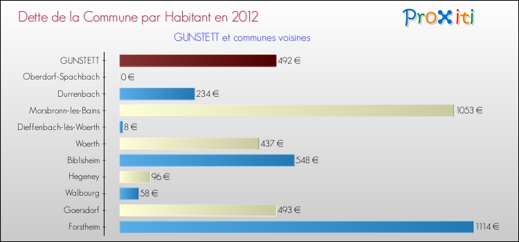 Dette par habitant de la commune en 2012 pour GUNSTETT et les communes proches Comparaison de la dette par habitant de la commune en 2012 pour GUNSTETT et les communes voisines