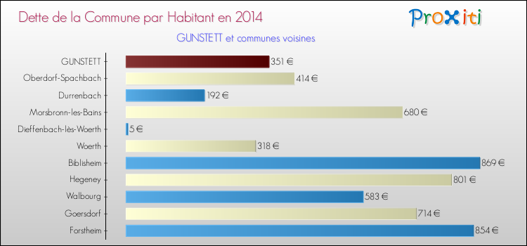 Dette par habitant de la commune en 2014 pour GUNSTETT et les communes proches Comparaison de la dette par habitant de la commune en 2014 pour GUNSTETT et les communes voisines