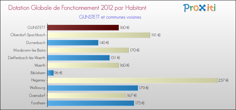 Montant des dotations globales de fonctionnement DGF par Habitant pour GUNSTETT et les communes proches Comparaison des des dotations globales de fonctionnement DGF par habitant pour GUNSTETT et les communes voisines