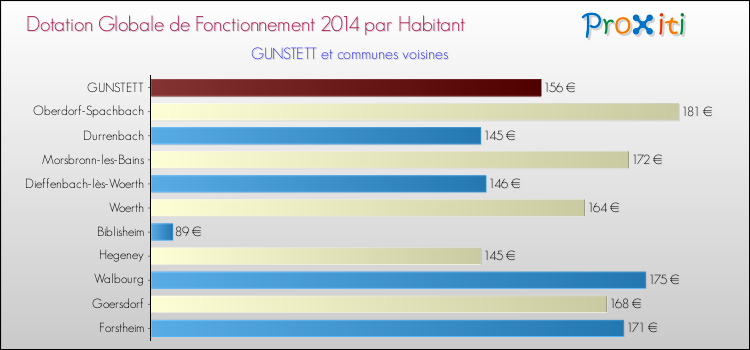 Montant des dotations globales de fonctionnement DGF par Habitant pour GUNSTETT et les communes proches en 2014. Comparaison des des dotations globales de fonctionnement DGF par habitant pour GUNSTETT et les communes voisines en 2014.