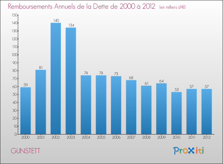 Evolution de l'annuité de la dette pour la commune de GUNSTETT de 2000 à 2012 Annuités de la dette pour GUNSTETT de 2000 à 2012