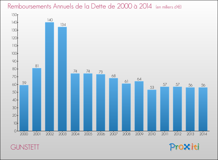 Evolution de l'annuité de la dette pour la commune de GUNSTETT de 2000 à 2014 Annuités de la dette pour GUNSTETT de 2000 à 2014