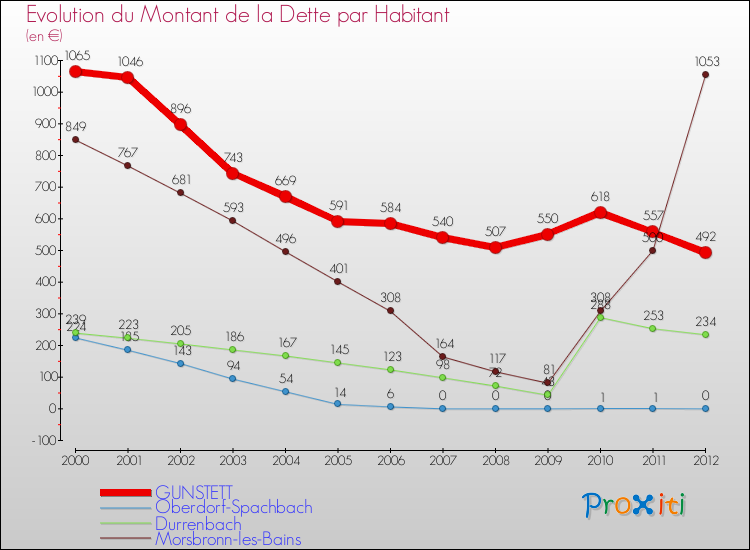 Evolution de la dette par habitant pour la commune de GUNSTETT et les communes proches de 2000 à 2012 Comparaison de la dette par habitant pour GUNSTETT et les communes voisines de 2000 à 2012