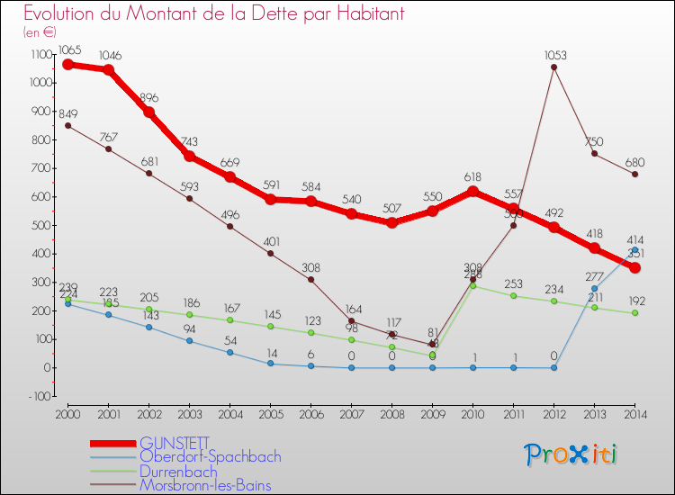 Evolution de la dette par habitant pour la commune de GUNSTETT et les communes proches de 2000 à 2014 Comparaison de la dette par habitant pour GUNSTETT et les communes voisines de 2000 à 2014