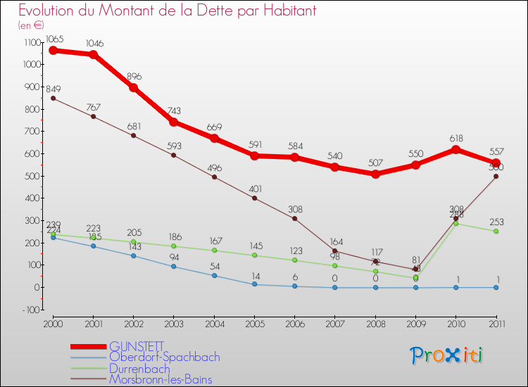 Evolution de la dette par habitant pour la commune de GUNSTETT et les communes proches Comparaison de la dette par habitant pour GUNSTETT et les communes voisines