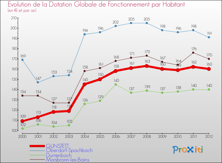 Evolution et montant de la dotation globale de fonctionnement par Habitant pour GUNSTETT et les communes proches Comparaison des dotations globales de fonctionnement par habitant pour GUNSTETT et les communes voisines