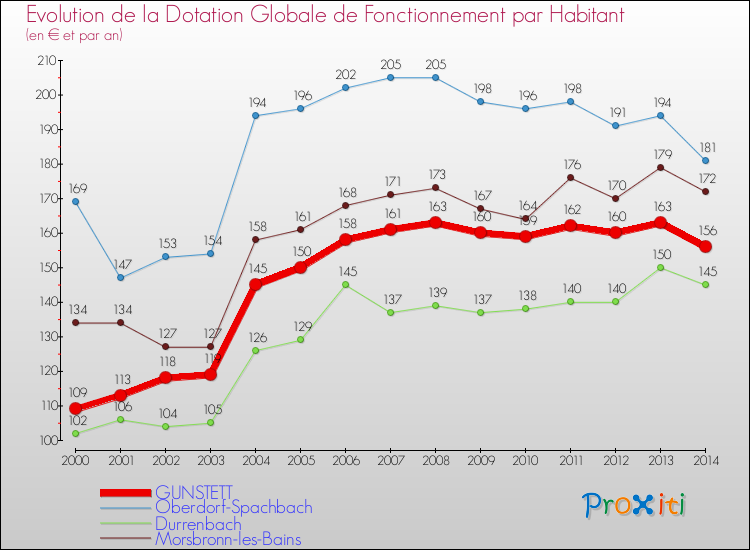 Evolution et montant de la dotation globale de fonctionnement par Habitant pour GUNSTETT et les communes proches de 2000 à 2014. Comparaison des dotations globales de fonctionnement par habitant pour GUNSTETT et les communes voisines de 2000 à 2014.