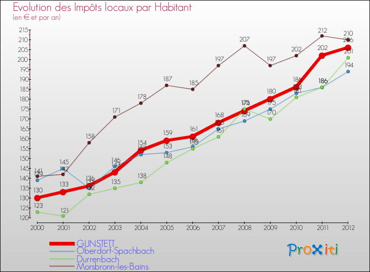 Evolution et montant des impôts locaux par Habitant pour GUNSTETT et les communes proches Comparaison des impôts locaux par habitant pour GUNSTETT et les communes voisines