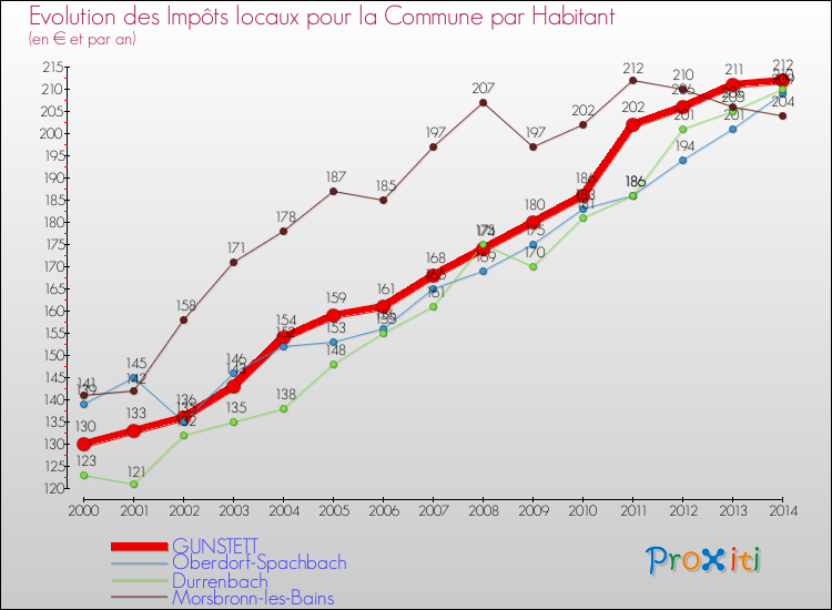 Evolution et montant des impôts locaux par Habitant pour GUNSTETT et les communes proches de 2000 à 2014 Comparaison des impôts locaux par habitant pour GUNSTETT et les communes voisines de 2000 à 2014