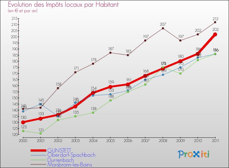 Evolution et montant des impôts locaux par Habitant pour GUNSTETT et les communes proches Comparaison des impôts locaux par habitant pour GUNSTETT et les communes voisines