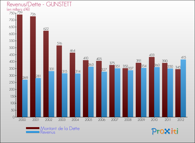 Evolution comparée de la dette et des revenus pour la commune de GUNSTETT de 2000 à 2012 Comparaison de la dette et des revenus pour GUNSTETT de 2000 à 2012
