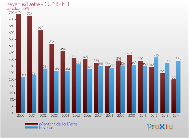 Evolution comparée de la dette et des revenus pour la commune de GUNSTETT de 2000 à 2014 Comparaison de la dette et des revenus pour GUNSTETT de 2000 à 2014