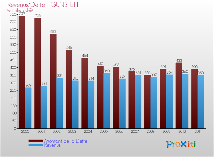 Evolution comparée de la dette et des revenus pour la commune de GUNSTETT de 2000 à 2011 Comparaison de la dette et des revenus pour GUNSTETT de 2000 à 2011