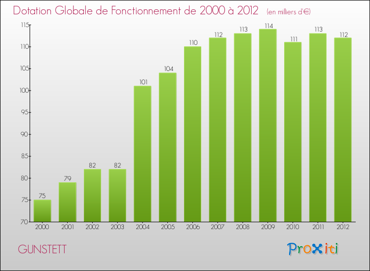 Evolution du montant de la Dotation Globale de Fonctionnement pour la commune de GUNSTETT de 2000 à 2012 Evolution du montant de la Dotation Globale de Fonctionnement pour GUNSTETT de 2000 à 2012