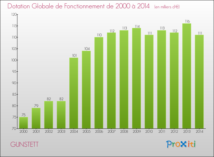 Evolution du montant de la Dotation Globale de Fonctionnement pour la commune de GUNSTETT de 2000 à 2014 Evolution du montant de la Dotation Globale de Fonctionnement pour GUNSTETT de 2000 à 2014
