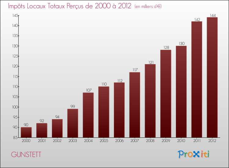 Evolution des Impôts Locaux pour la commune de GUNSTETT de 2000 à 2012 Evolution des Impôts Locaux pour GUNSTETT de 2000 à 2012