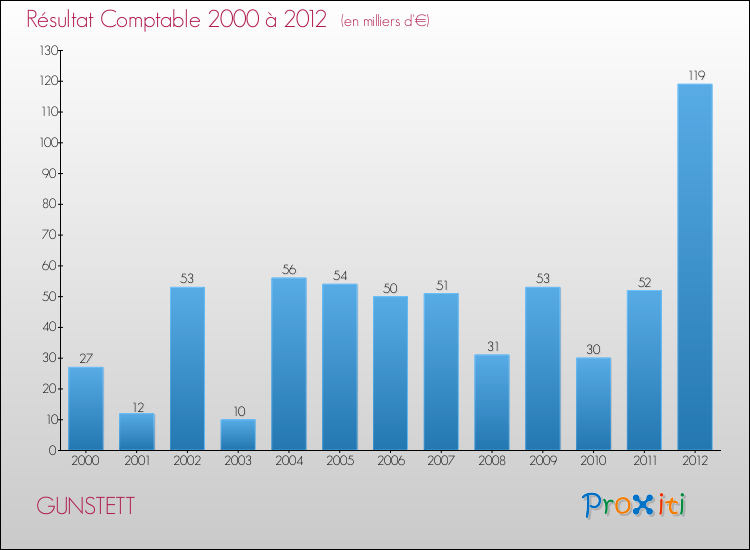 Evolution du résultat comptable pour la commune de GUNSTETT de 2000 à 2012 Evolution du résultat comptable pour GUNSTETT de 2000 à 2012