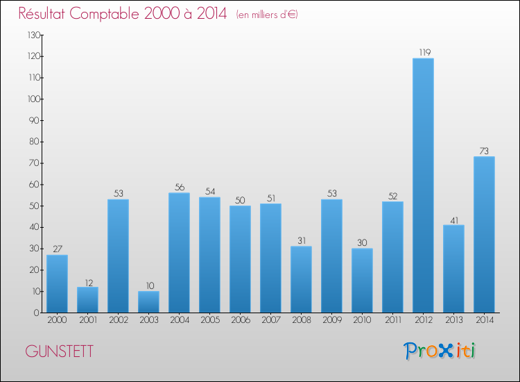 Evolution du résultat comptable pour la commune de GUNSTETT de 2000 à 2014 Evolution du résultat comptable pour GUNSTETT de 2000 à 2014