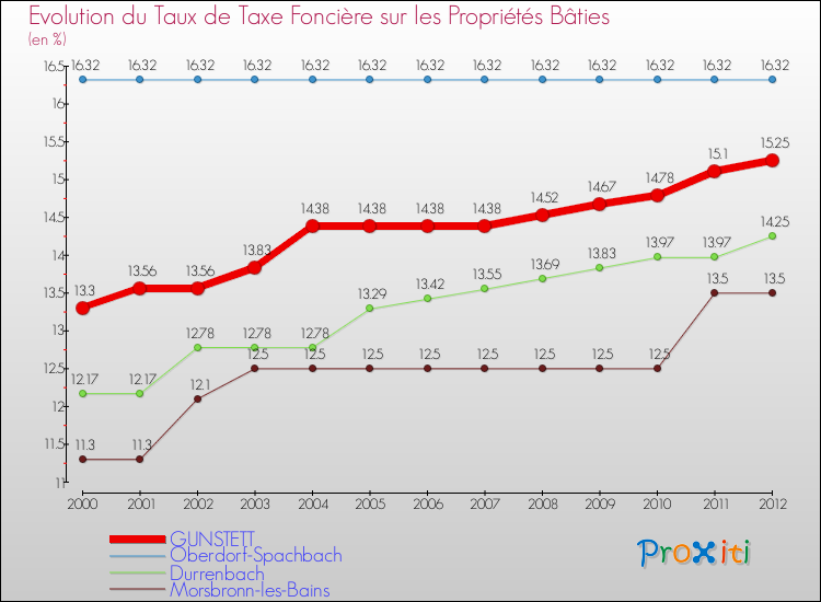 Evolution du taux de la taxe foncière sur le bati pour GUNSTETT et les communes proches de 2000 à 2012 Comparaison des taux de taxe foncière sur le bati pour GUNSTETT et les communes voisines de 2000 à 2012